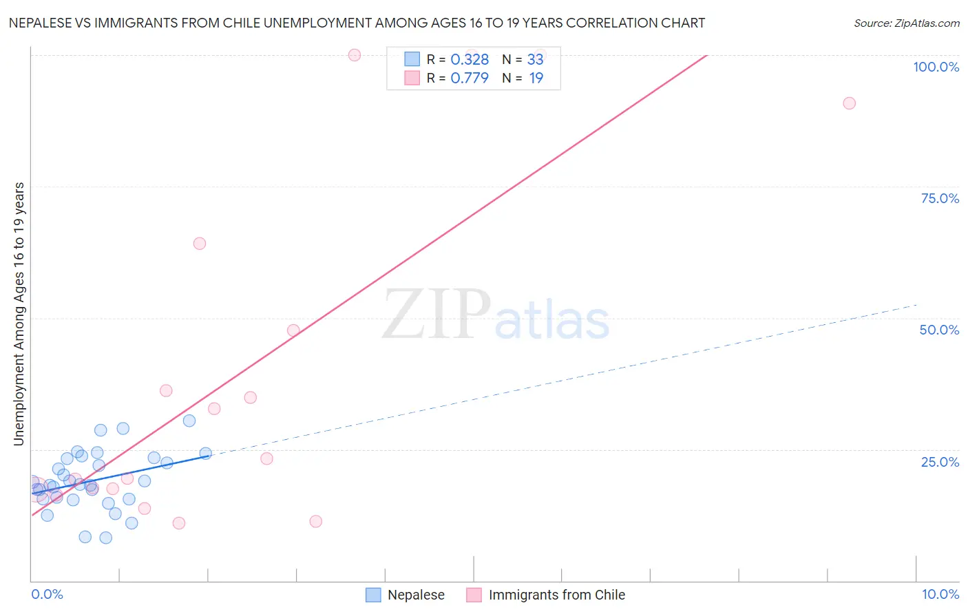 Nepalese vs Immigrants from Chile Unemployment Among Ages 16 to 19 years