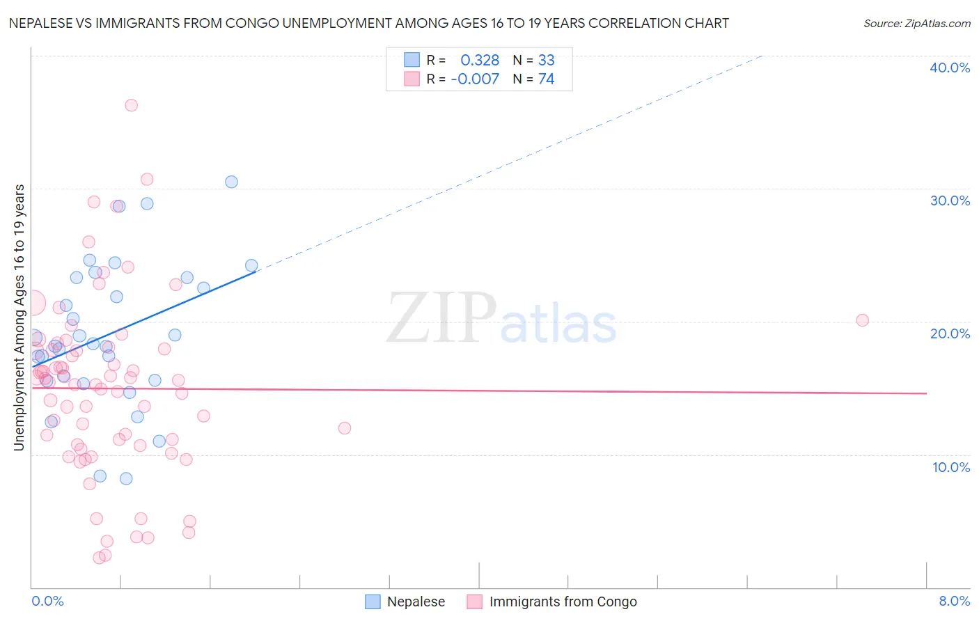 Nepalese vs Immigrants from Congo Unemployment Among Ages 16 to 19 years