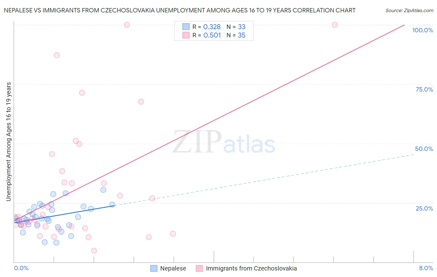 Nepalese vs Immigrants from Czechoslovakia Unemployment Among Ages 16 to 19 years