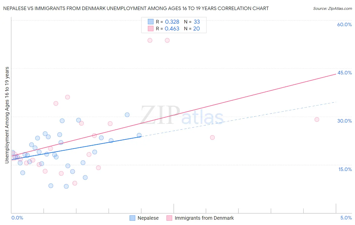 Nepalese vs Immigrants from Denmark Unemployment Among Ages 16 to 19 years