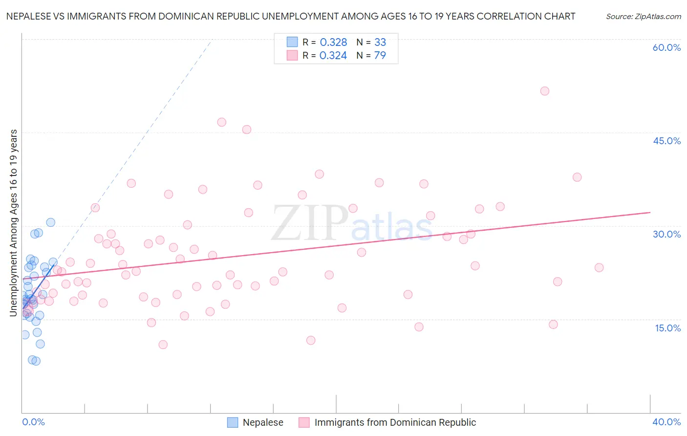 Nepalese vs Immigrants from Dominican Republic Unemployment Among Ages 16 to 19 years