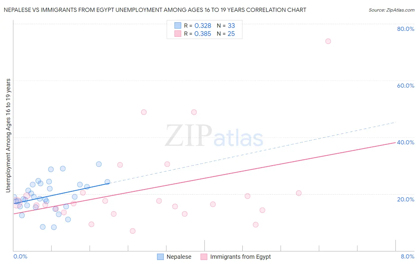 Nepalese vs Immigrants from Egypt Unemployment Among Ages 16 to 19 years