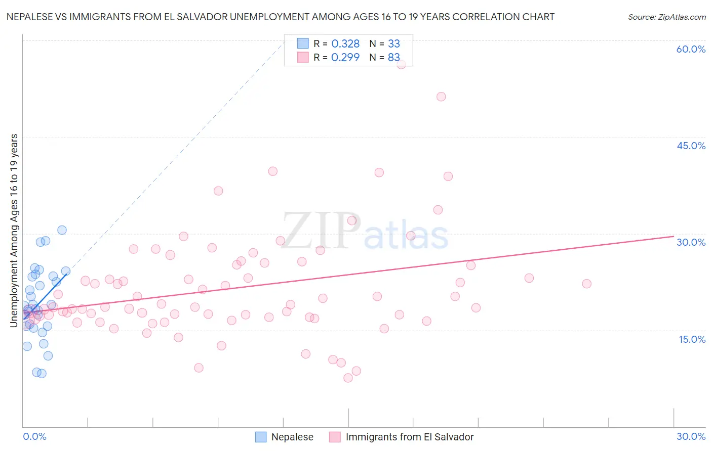 Nepalese vs Immigrants from El Salvador Unemployment Among Ages 16 to 19 years
