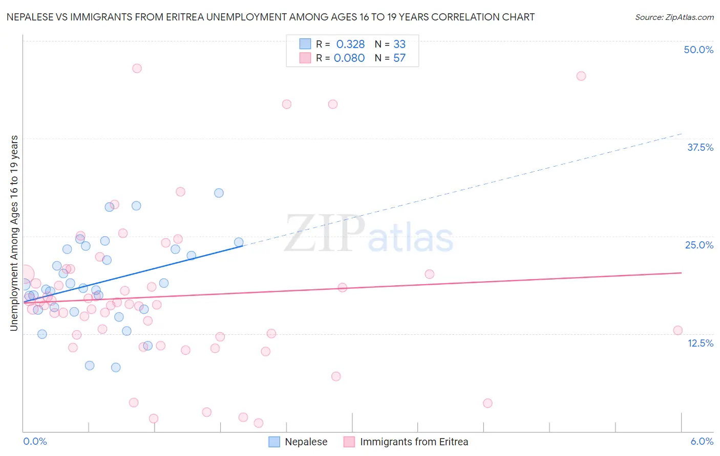 Nepalese vs Immigrants from Eritrea Unemployment Among Ages 16 to 19 years
