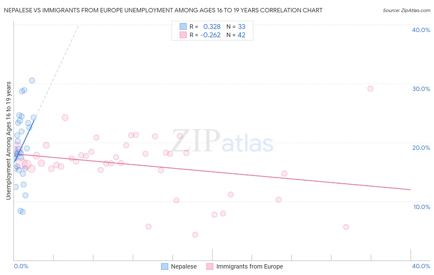 Nepalese vs Immigrants from Europe Unemployment Among Ages 16 to 19 years