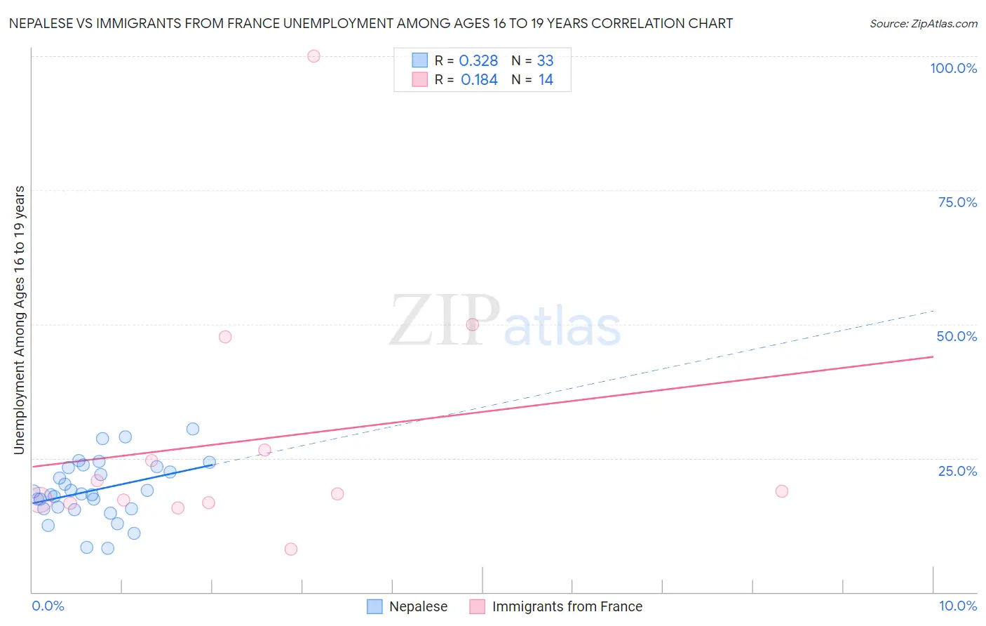 Nepalese vs Immigrants from France Unemployment Among Ages 16 to 19 years