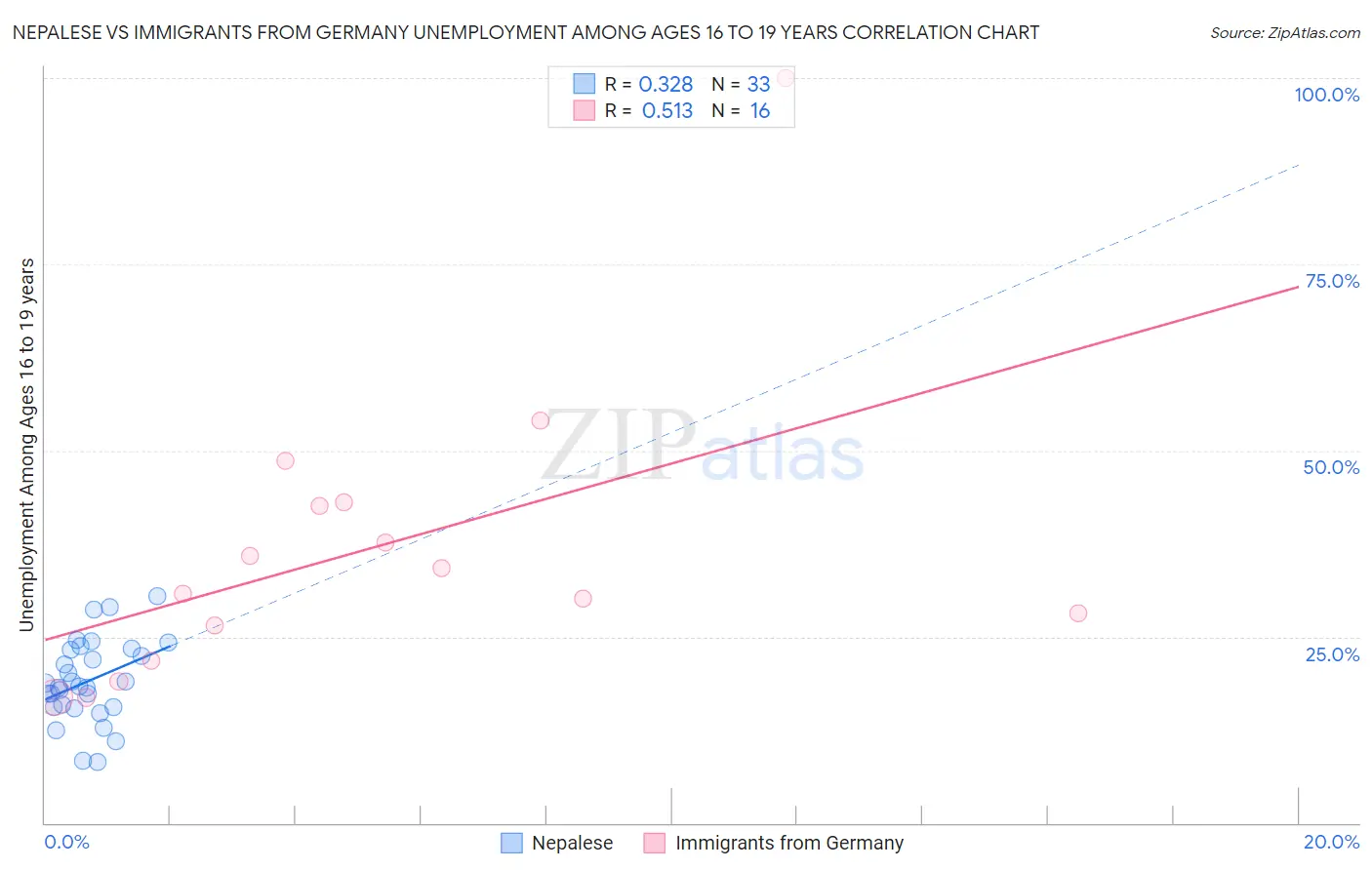 Nepalese vs Immigrants from Germany Unemployment Among Ages 16 to 19 years