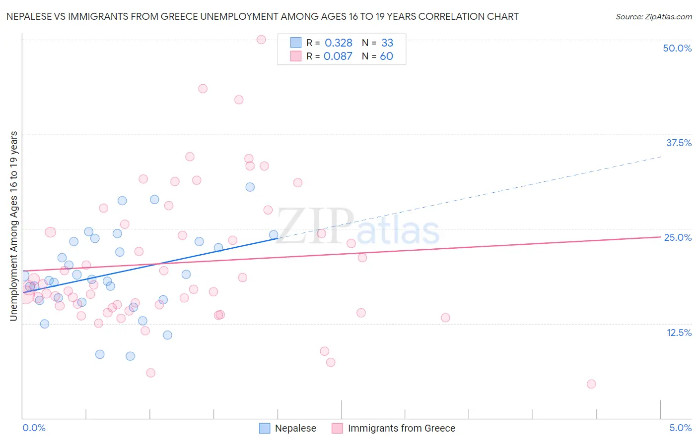 Nepalese vs Immigrants from Greece Unemployment Among Ages 16 to 19 years