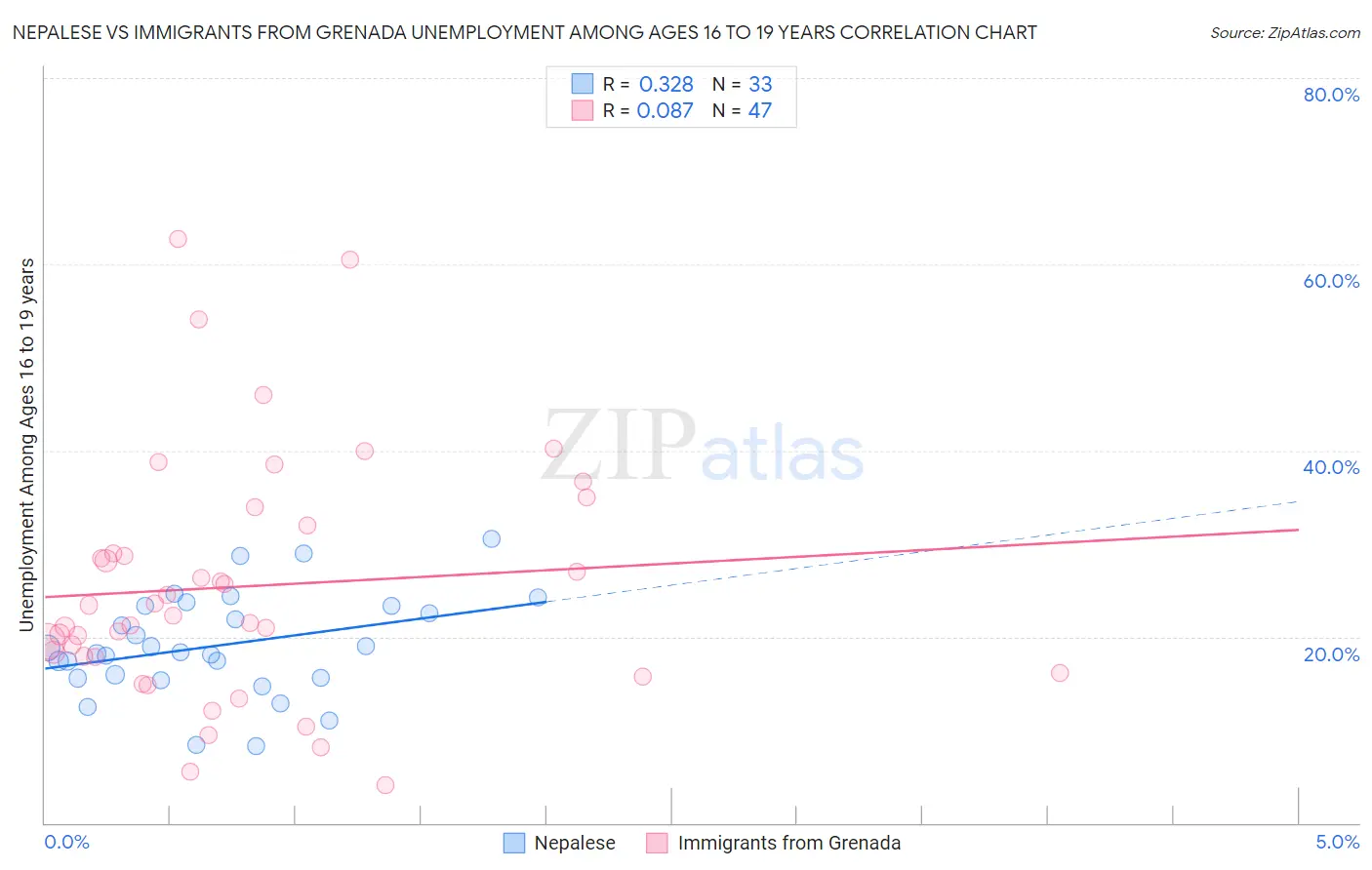 Nepalese vs Immigrants from Grenada Unemployment Among Ages 16 to 19 years