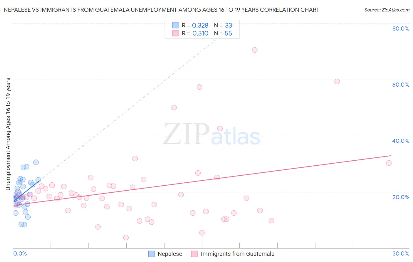 Nepalese vs Immigrants from Guatemala Unemployment Among Ages 16 to 19 years