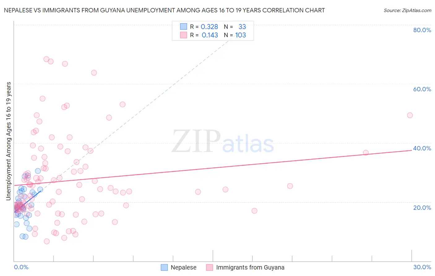 Nepalese vs Immigrants from Guyana Unemployment Among Ages 16 to 19 years