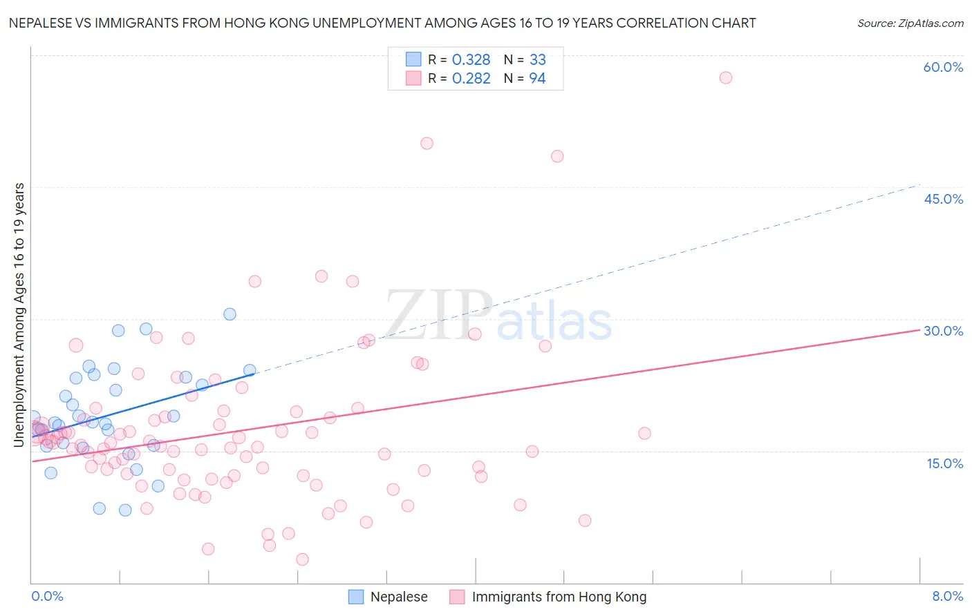 Nepalese vs Immigrants from Hong Kong Unemployment Among Ages 16 to 19 years