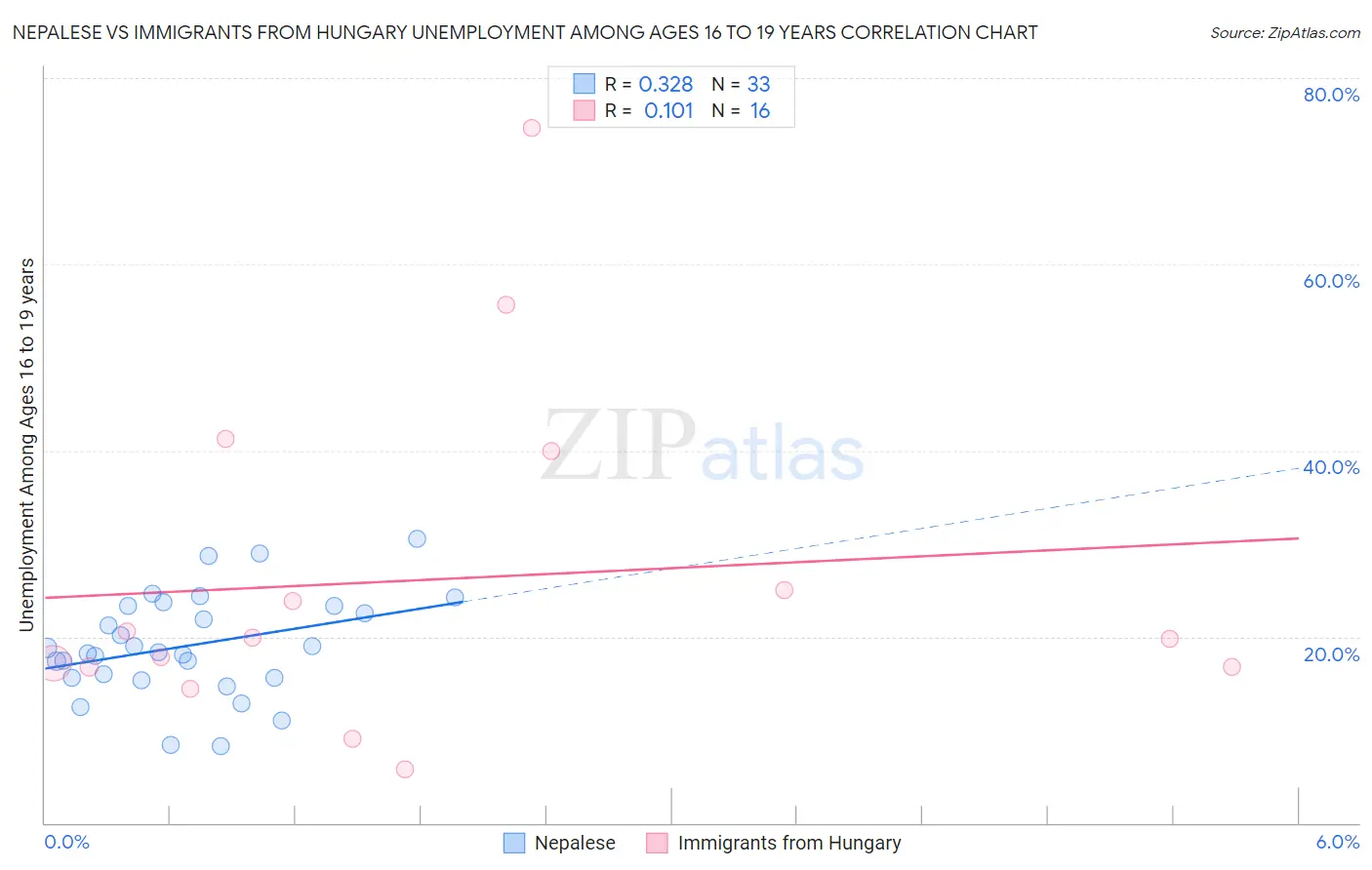 Nepalese vs Immigrants from Hungary Unemployment Among Ages 16 to 19 years