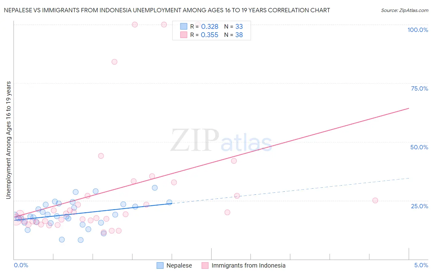 Nepalese vs Immigrants from Indonesia Unemployment Among Ages 16 to 19 years