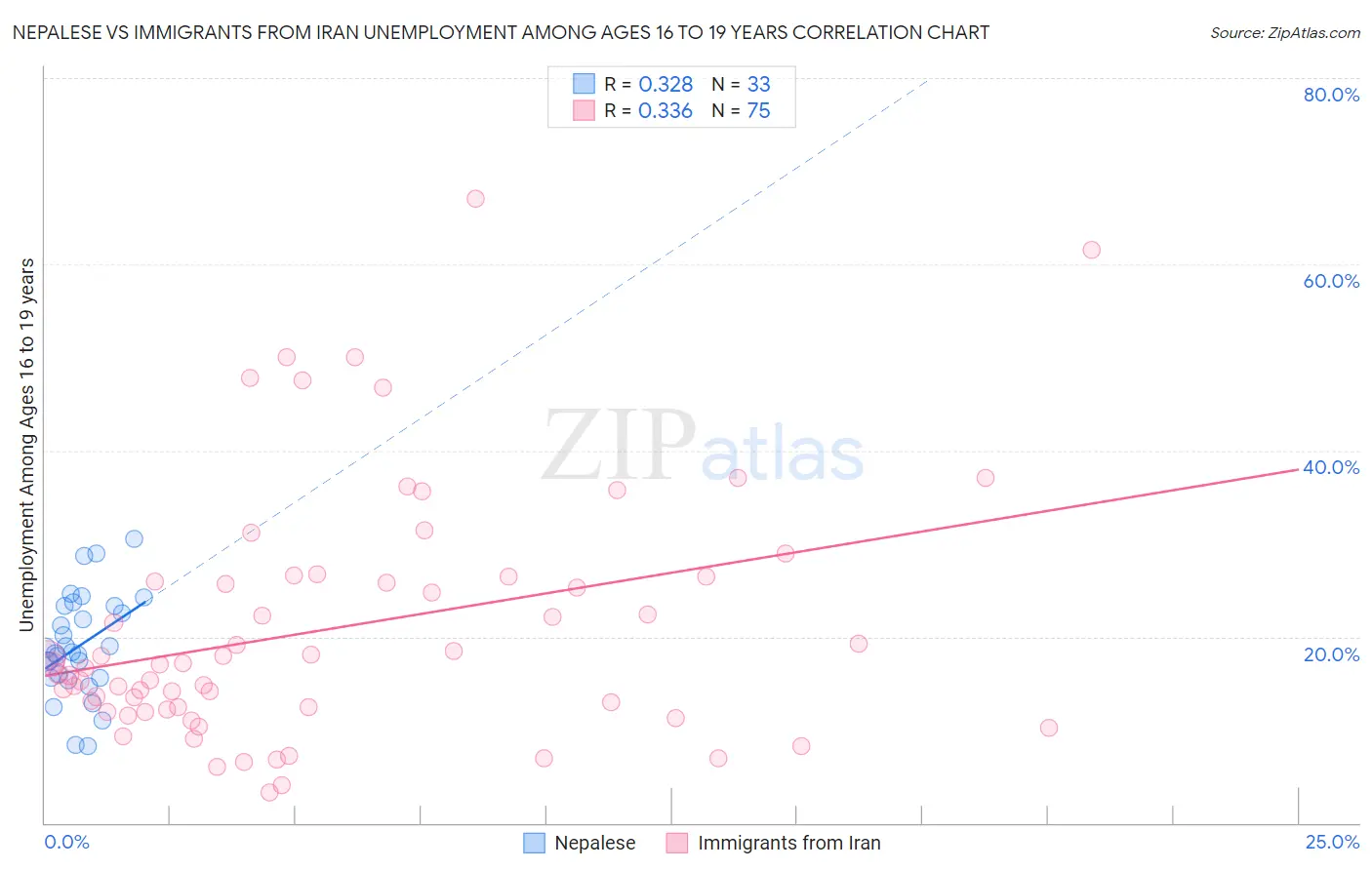 Nepalese vs Immigrants from Iran Unemployment Among Ages 16 to 19 years