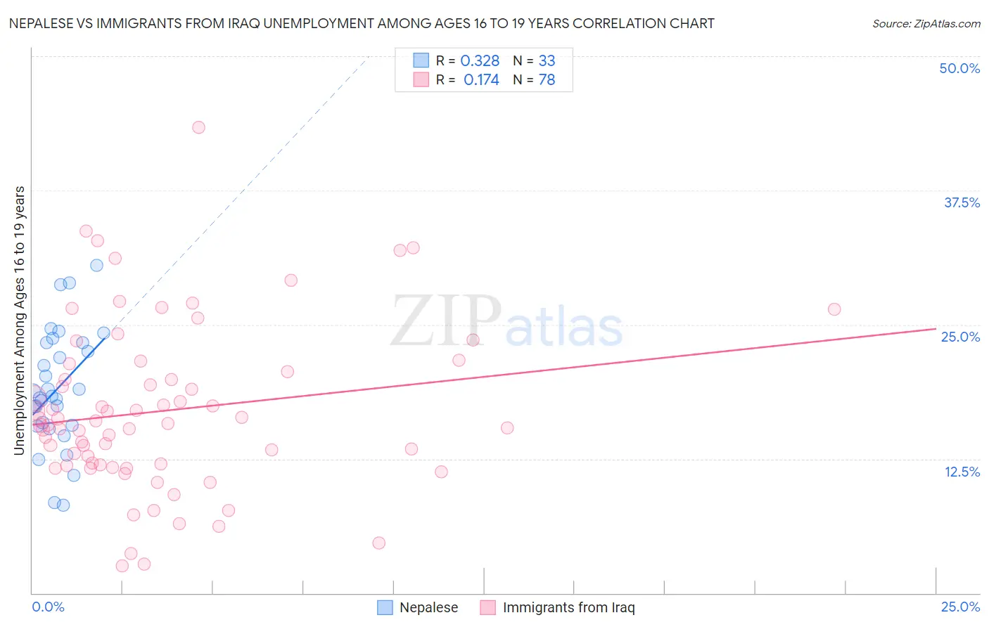 Nepalese vs Immigrants from Iraq Unemployment Among Ages 16 to 19 years