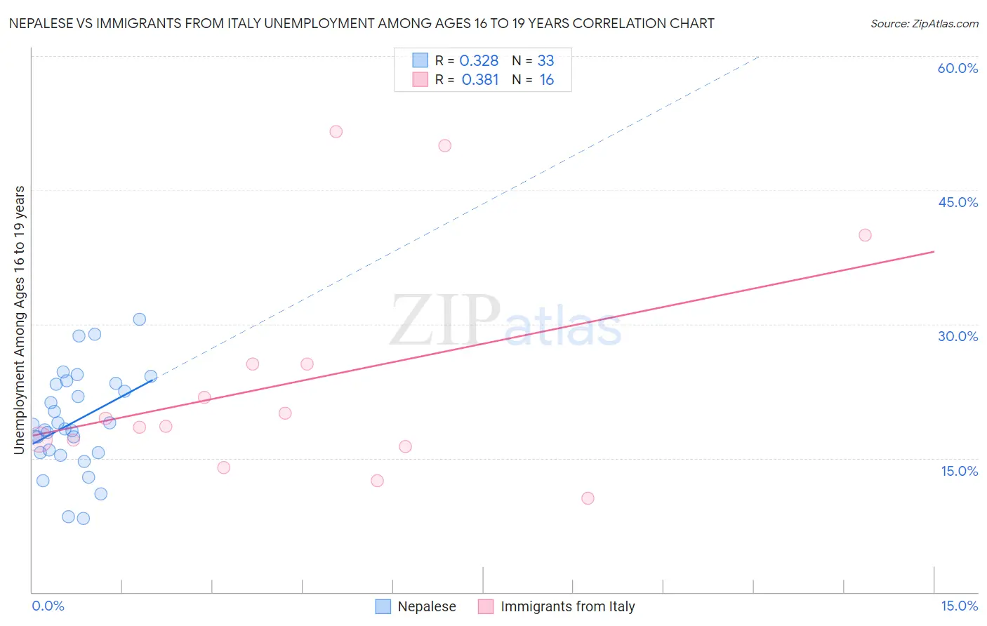 Nepalese vs Immigrants from Italy Unemployment Among Ages 16 to 19 years