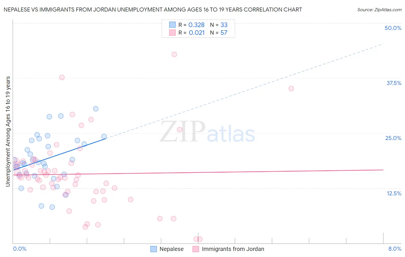 Nepalese vs Immigrants from Jordan Unemployment Among Ages 16 to 19 years