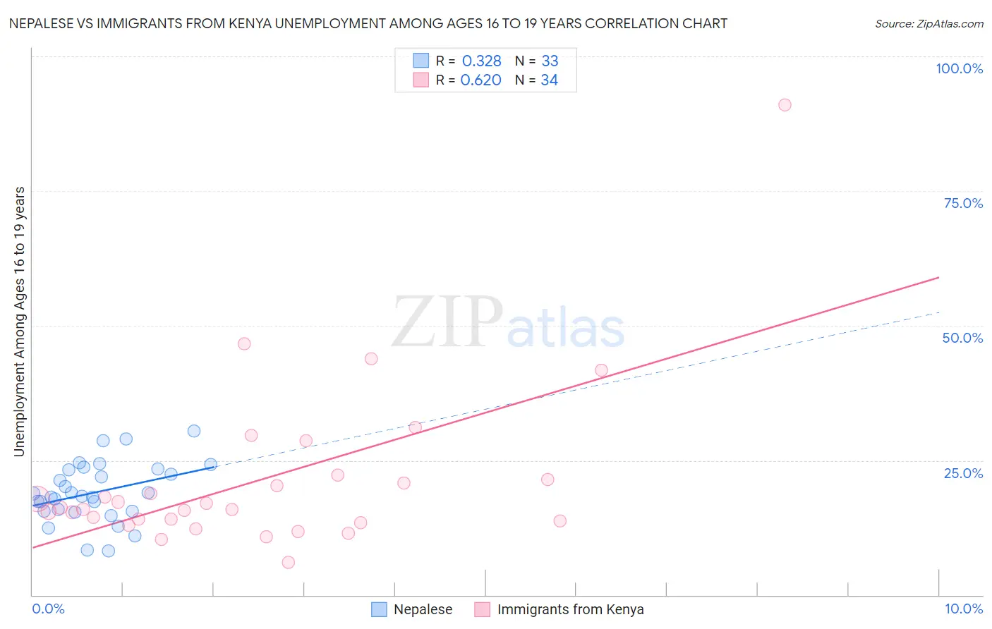 Nepalese vs Immigrants from Kenya Unemployment Among Ages 16 to 19 years