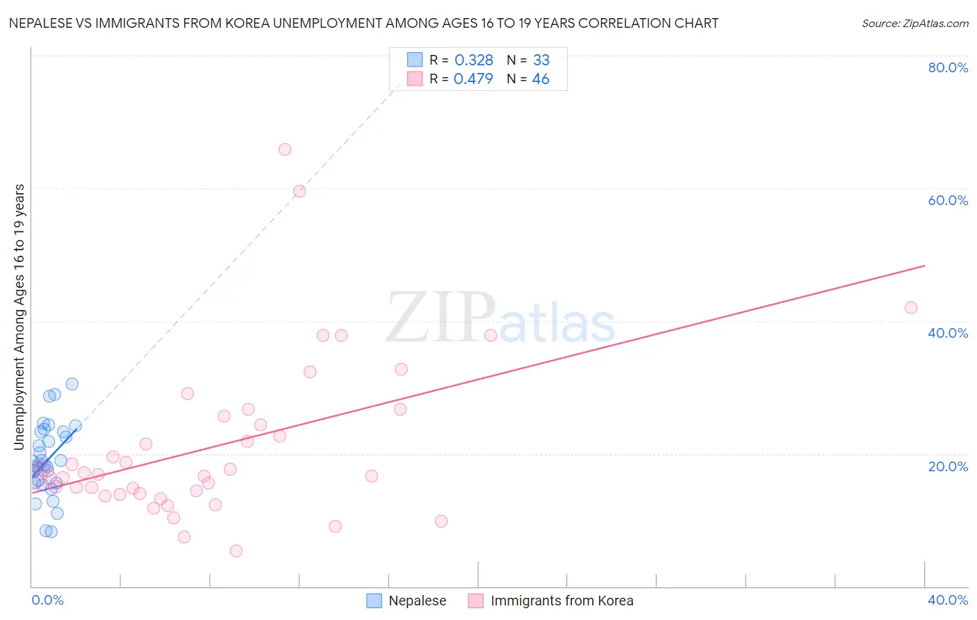 Nepalese vs Immigrants from Korea Unemployment Among Ages 16 to 19 years