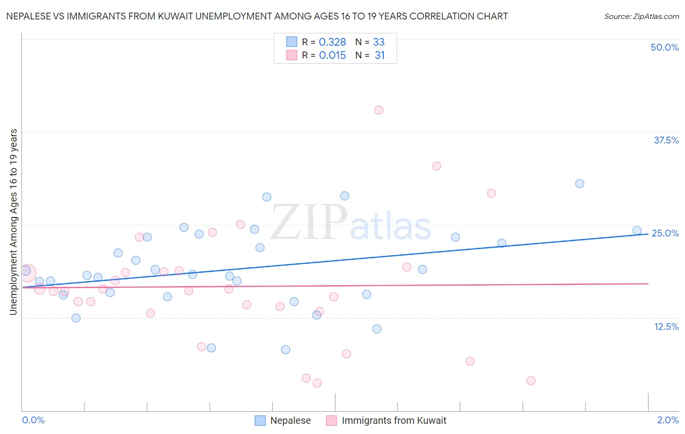 Nepalese vs Immigrants from Kuwait Unemployment Among Ages 16 to 19 years