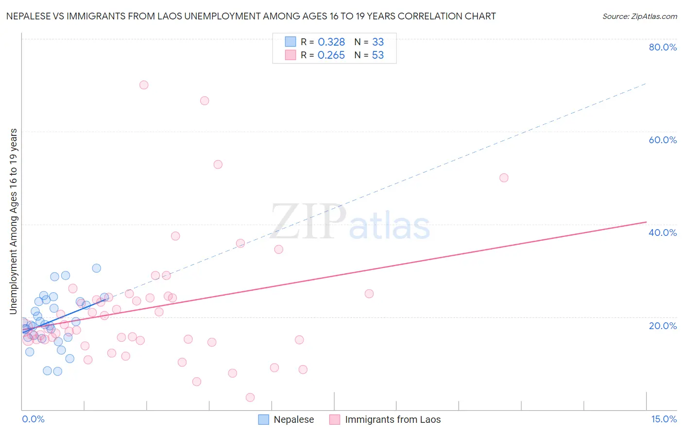 Nepalese vs Immigrants from Laos Unemployment Among Ages 16 to 19 years