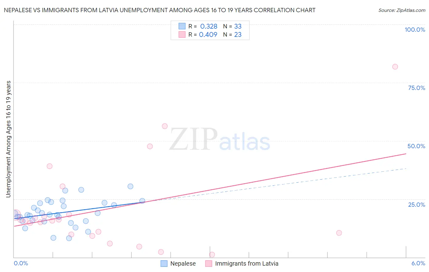 Nepalese vs Immigrants from Latvia Unemployment Among Ages 16 to 19 years