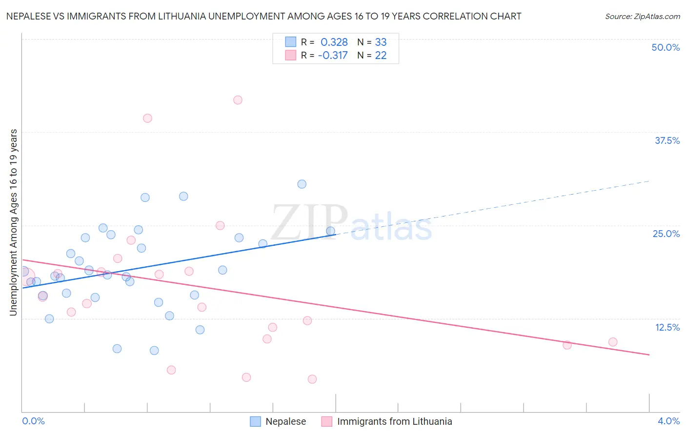 Nepalese vs Immigrants from Lithuania Unemployment Among Ages 16 to 19 years