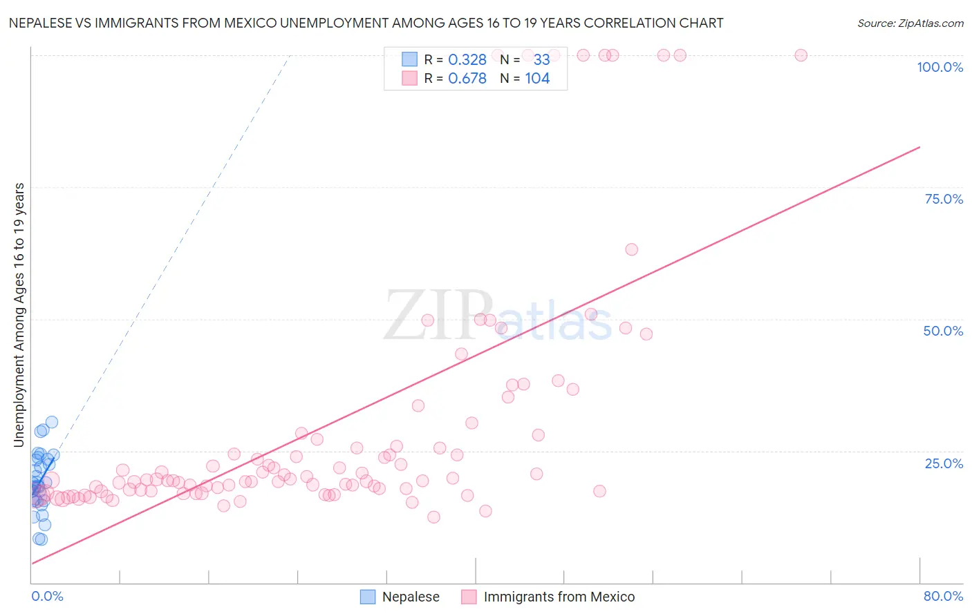 Nepalese vs Immigrants from Mexico Unemployment Among Ages 16 to 19 years