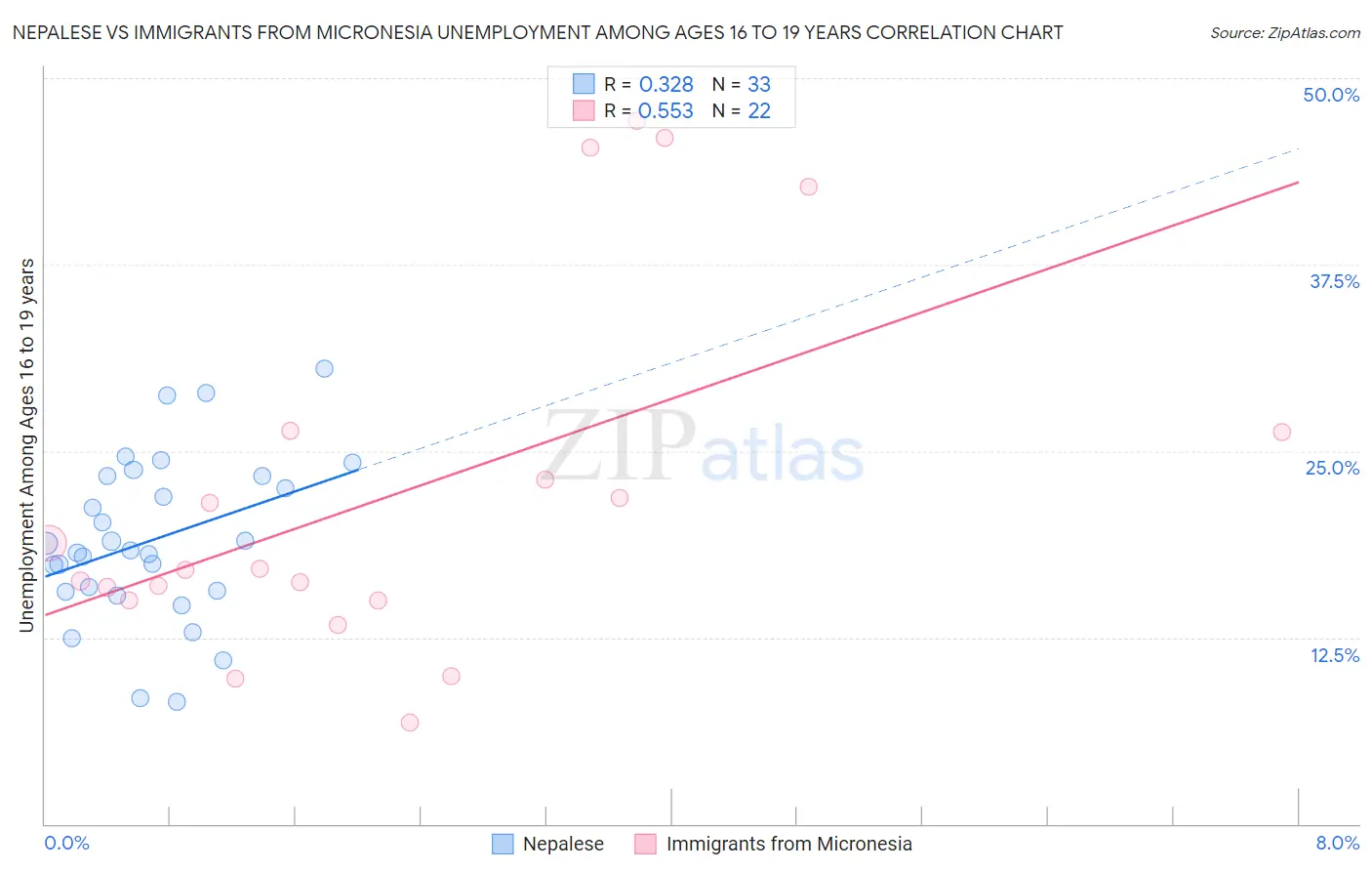 Nepalese vs Immigrants from Micronesia Unemployment Among Ages 16 to 19 years