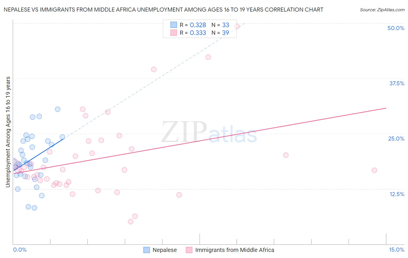 Nepalese vs Immigrants from Middle Africa Unemployment Among Ages 16 to 19 years
