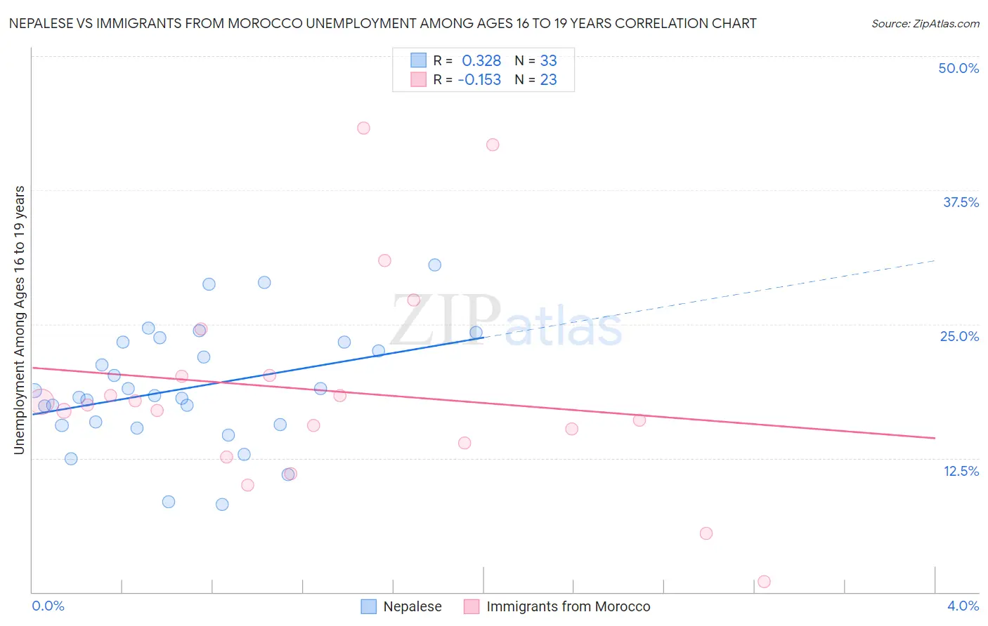 Nepalese vs Immigrants from Morocco Unemployment Among Ages 16 to 19 years