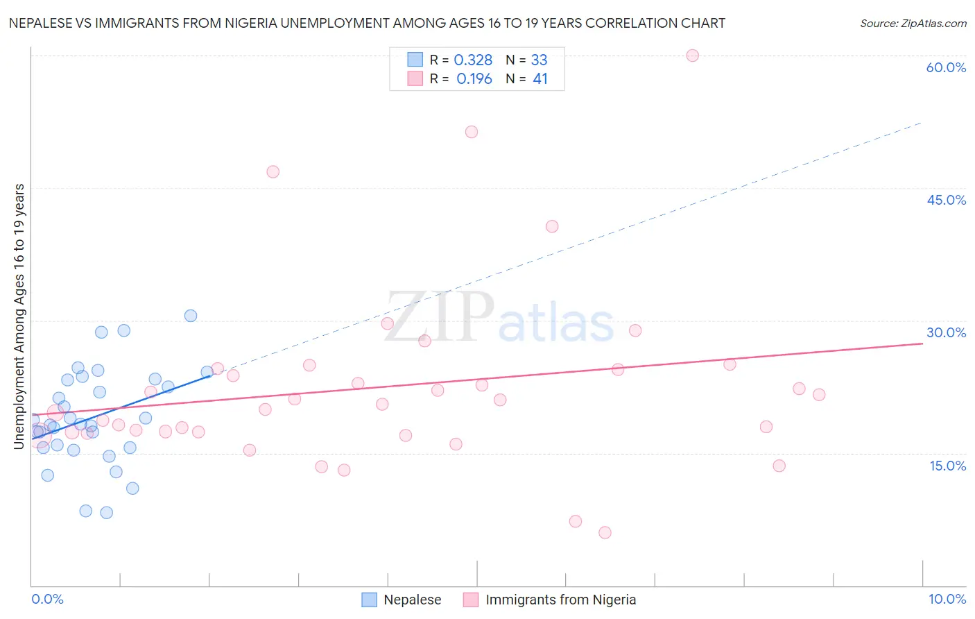 Nepalese vs Immigrants from Nigeria Unemployment Among Ages 16 to 19 years