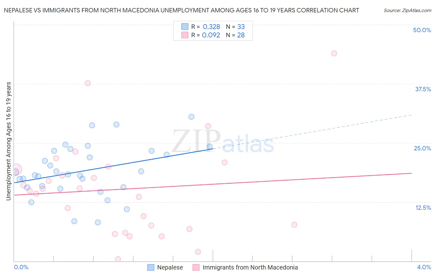 Nepalese vs Immigrants from North Macedonia Unemployment Among Ages 16 to 19 years