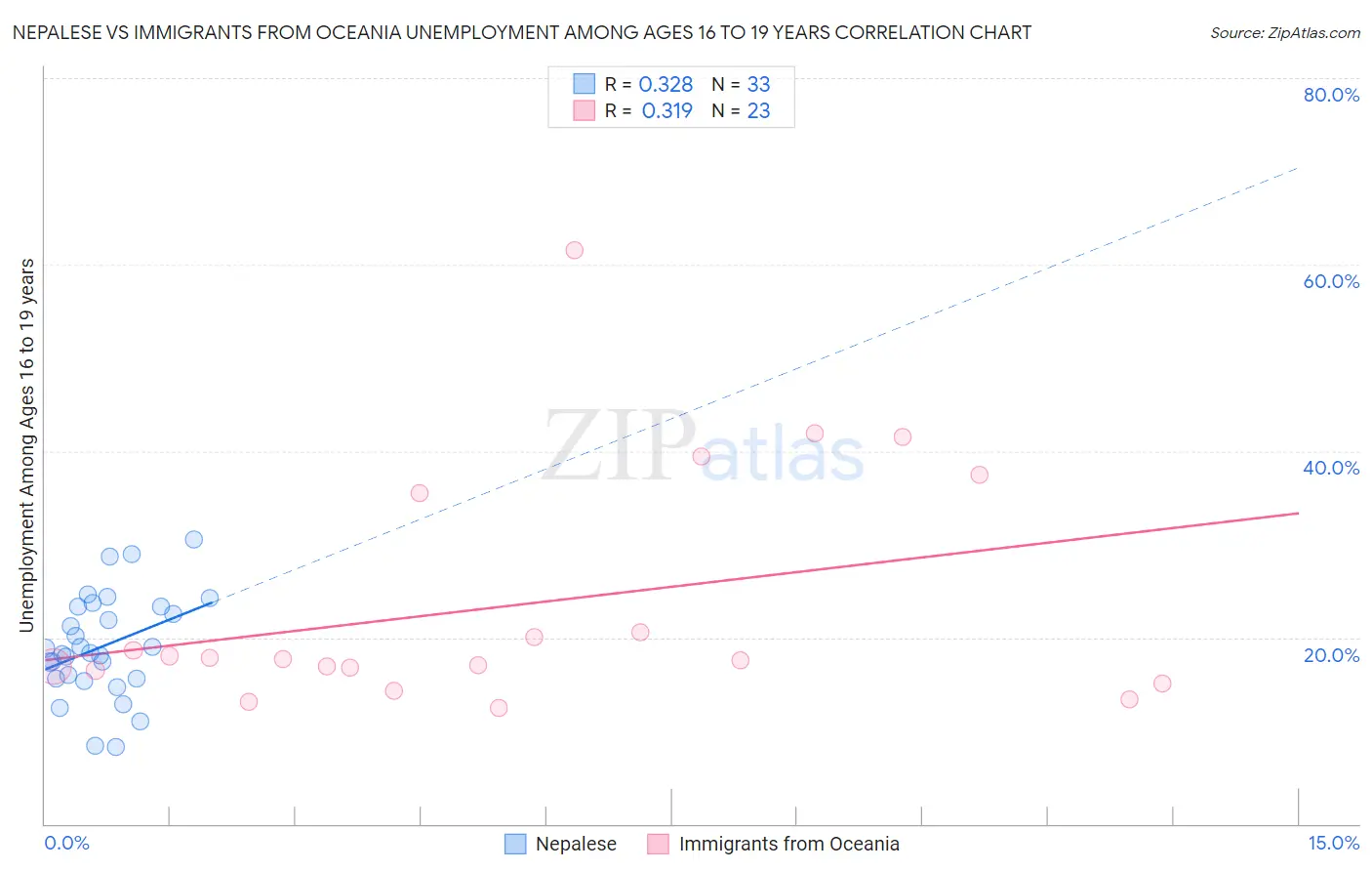 Nepalese vs Immigrants from Oceania Unemployment Among Ages 16 to 19 years