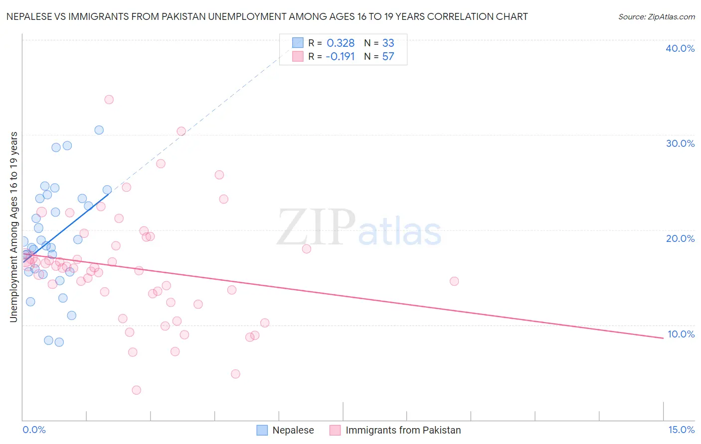 Nepalese vs Immigrants from Pakistan Unemployment Among Ages 16 to 19 years