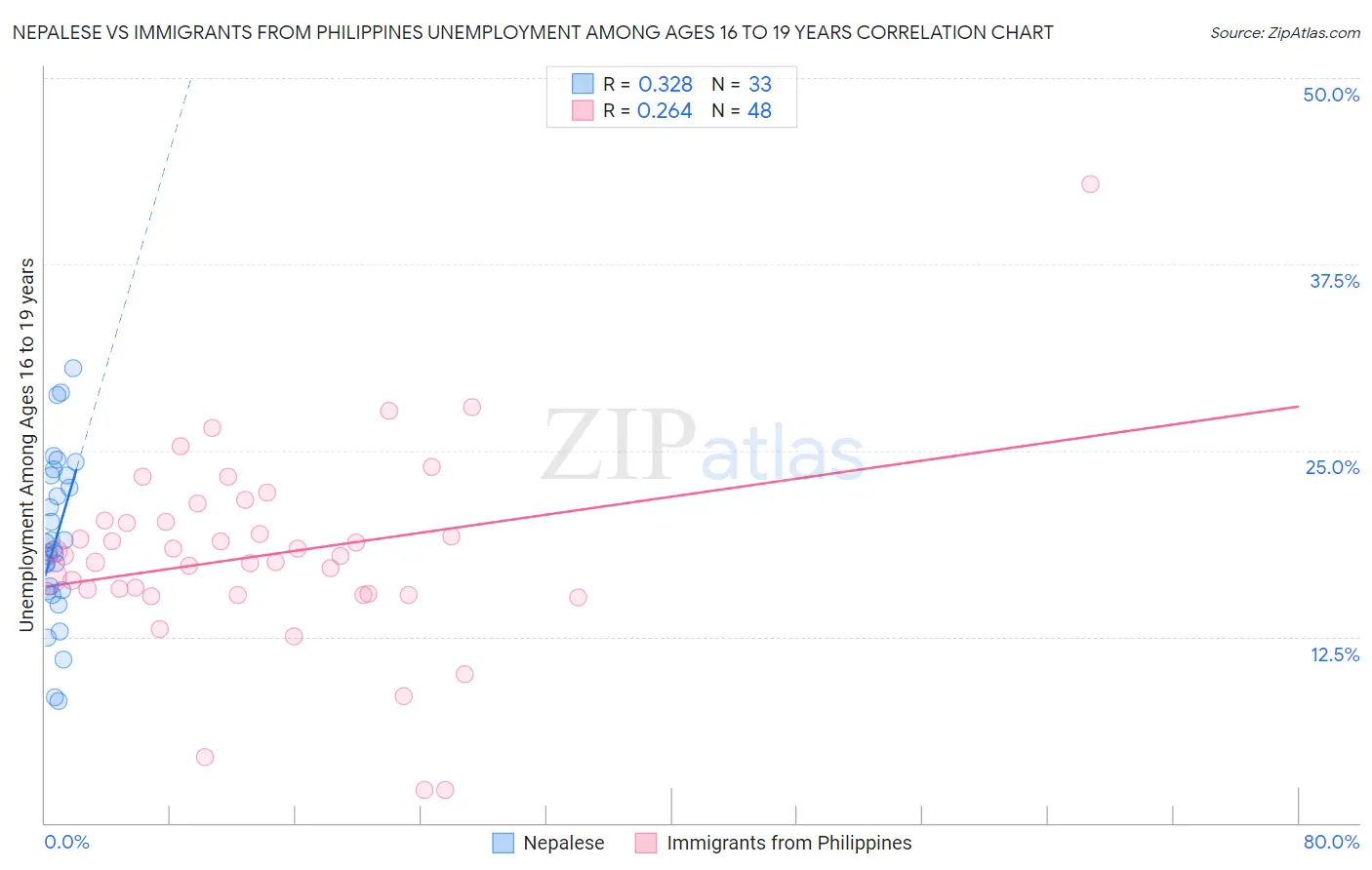 Nepalese vs Immigrants from Philippines Unemployment Among Ages 16 to 19 years