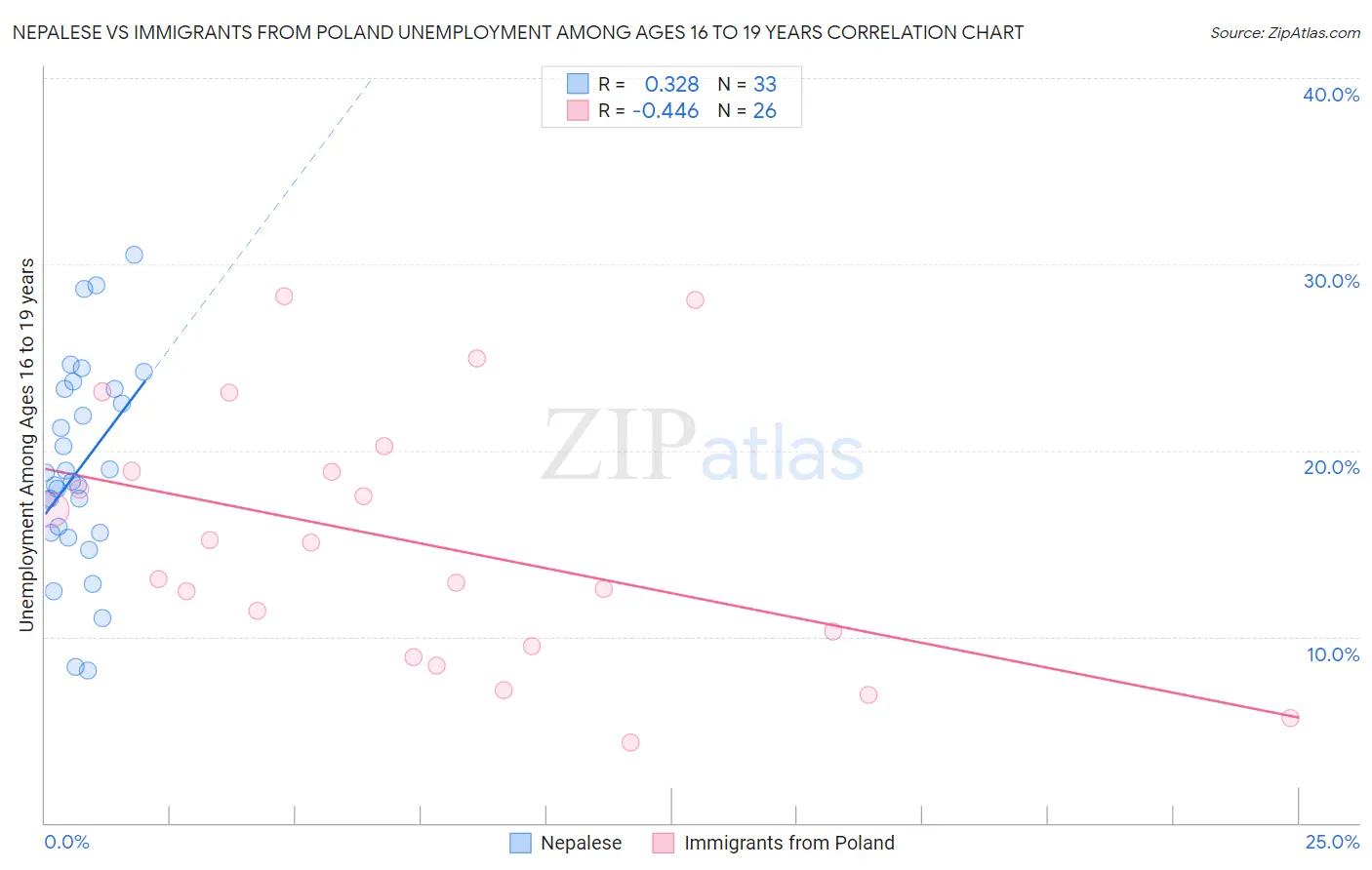 Nepalese vs Immigrants from Poland Unemployment Among Ages 16 to 19 years
