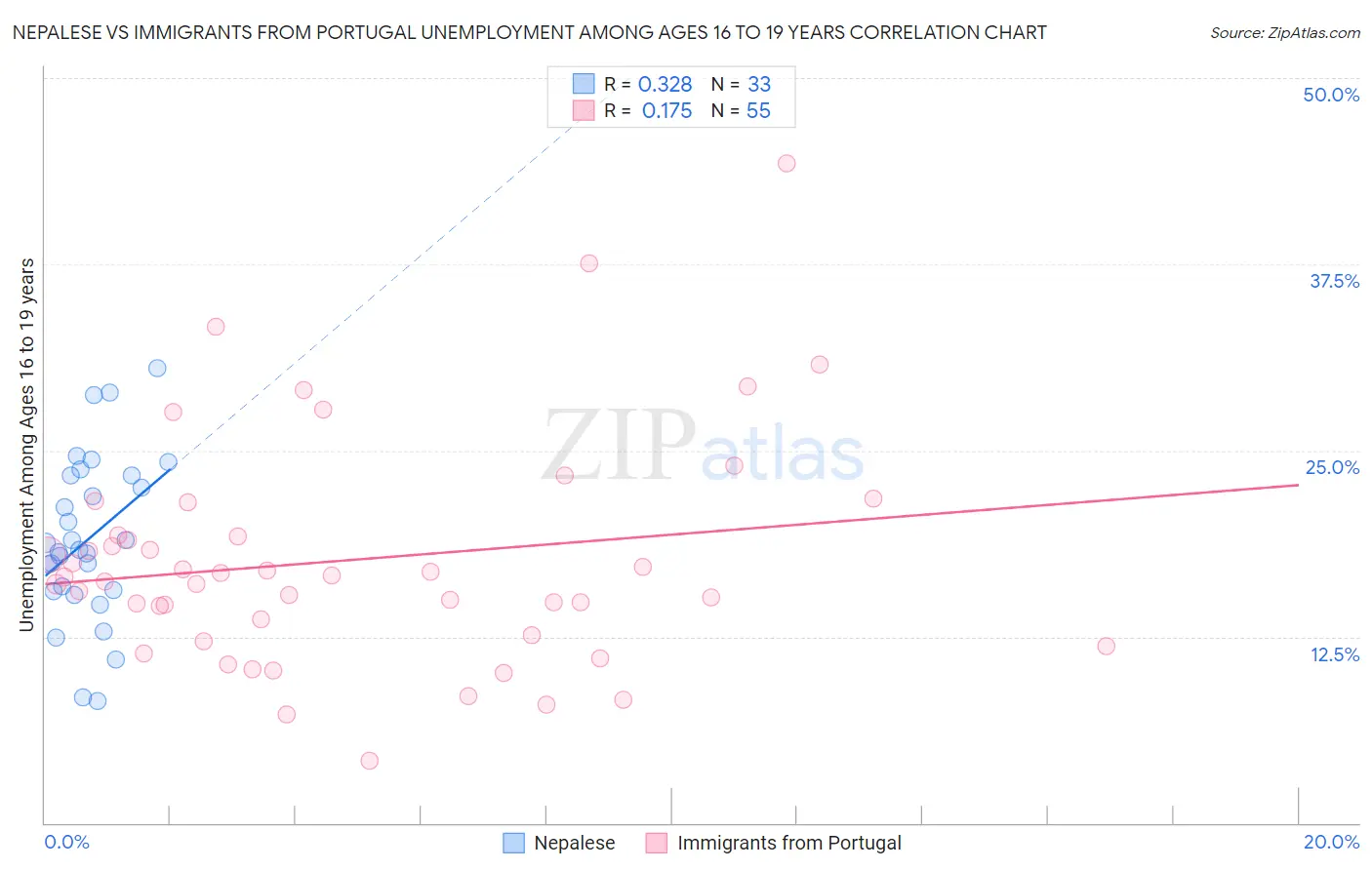 Nepalese vs Immigrants from Portugal Unemployment Among Ages 16 to 19 years