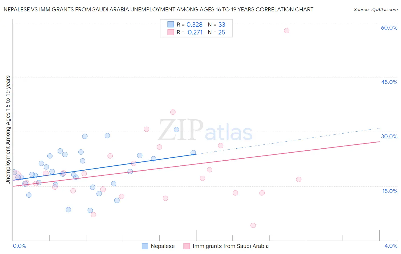 Nepalese vs Immigrants from Saudi Arabia Unemployment Among Ages 16 to 19 years