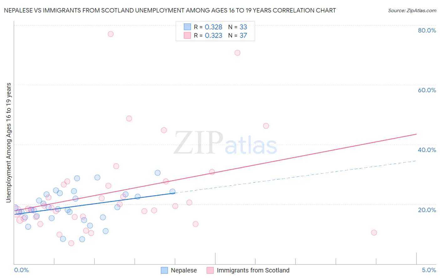 Nepalese vs Immigrants from Scotland Unemployment Among Ages 16 to 19 years