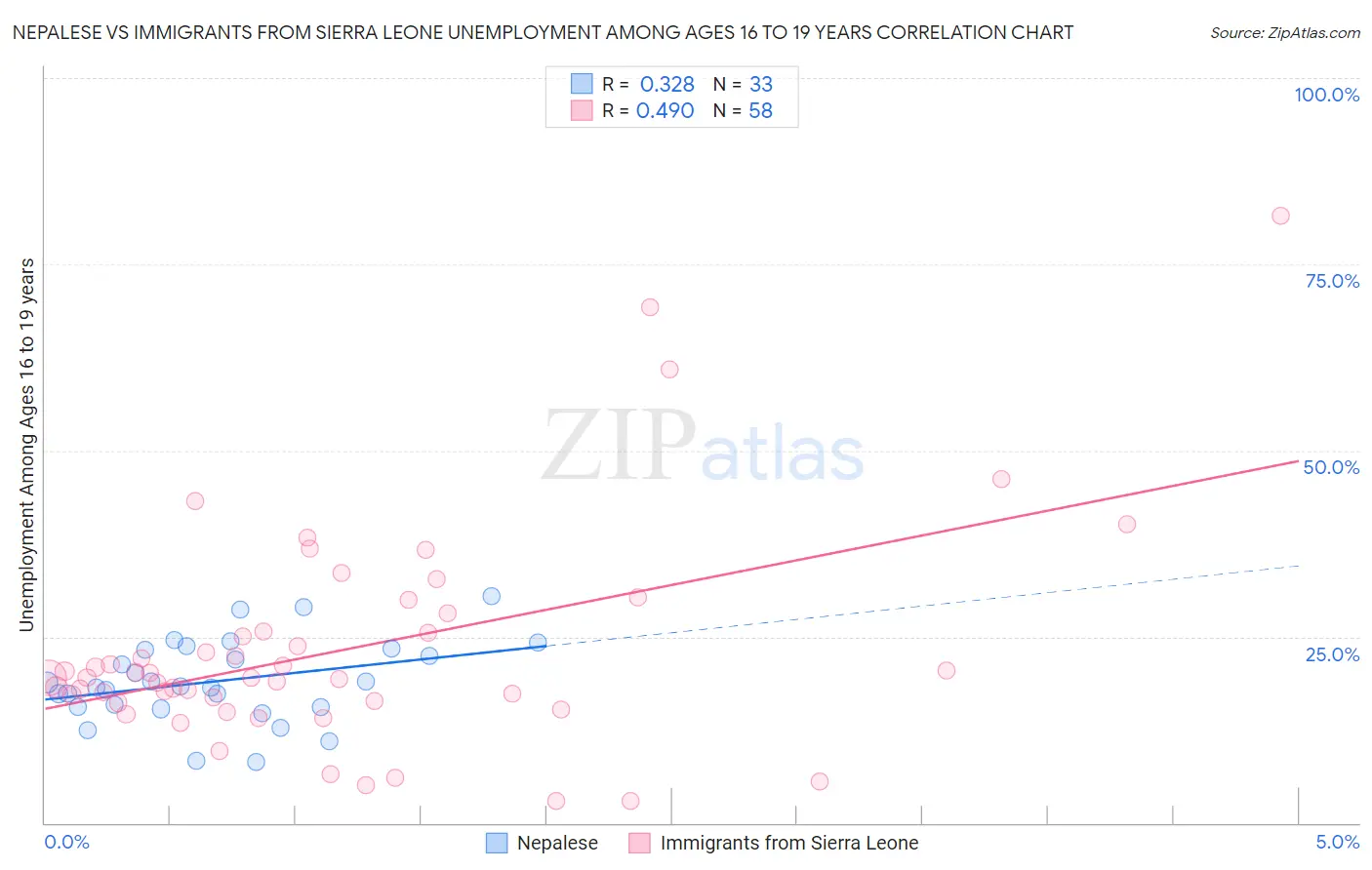 Nepalese vs Immigrants from Sierra Leone Unemployment Among Ages 16 to 19 years