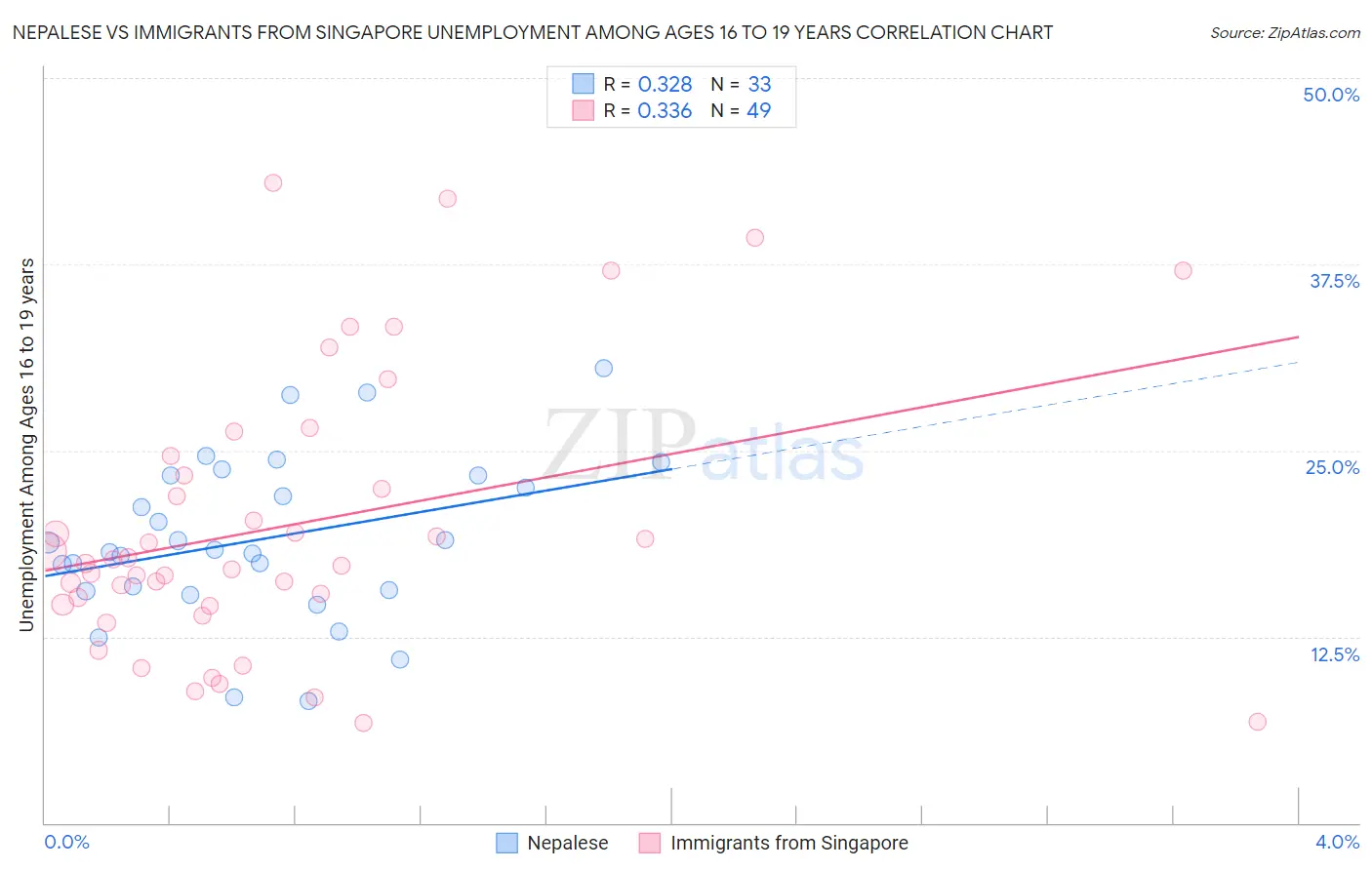 Nepalese vs Immigrants from Singapore Unemployment Among Ages 16 to 19 years