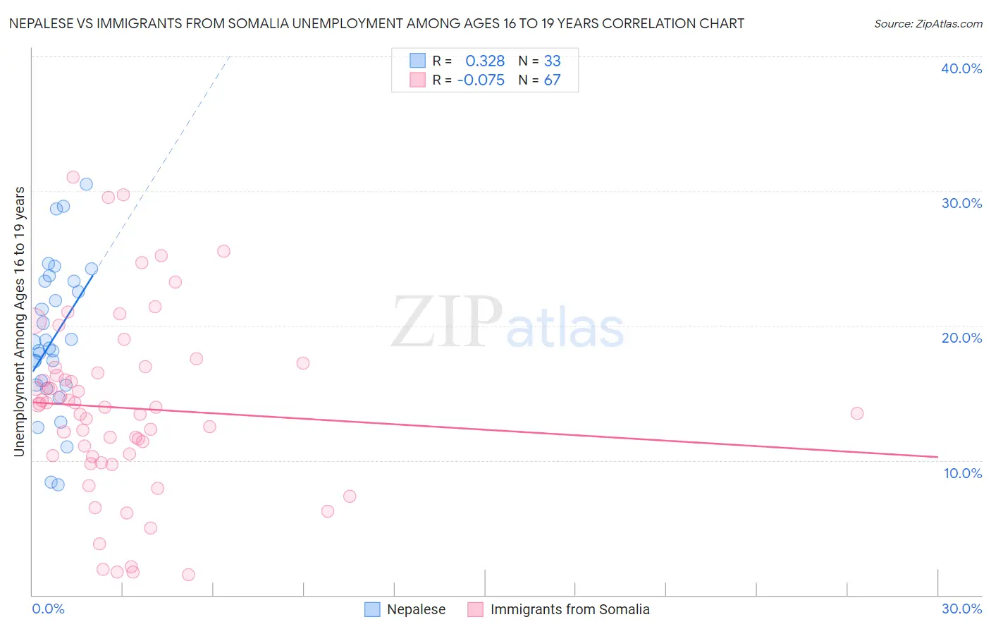 Nepalese vs Immigrants from Somalia Unemployment Among Ages 16 to 19 years