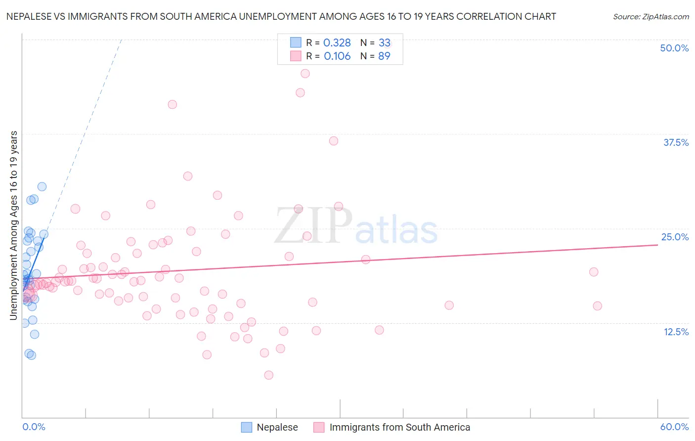 Nepalese vs Immigrants from South America Unemployment Among Ages 16 to 19 years