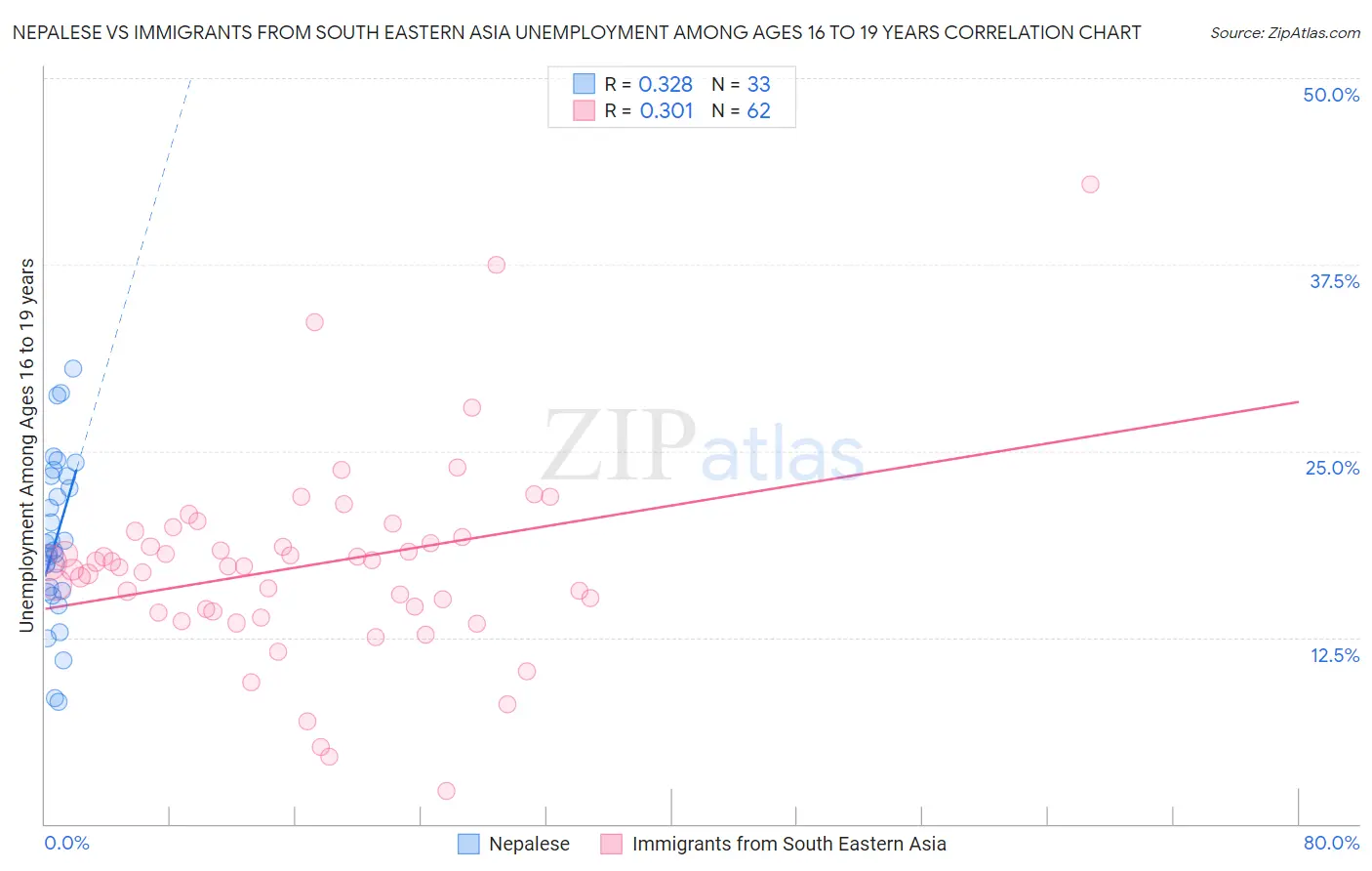 Nepalese vs Immigrants from South Eastern Asia Unemployment Among Ages 16 to 19 years