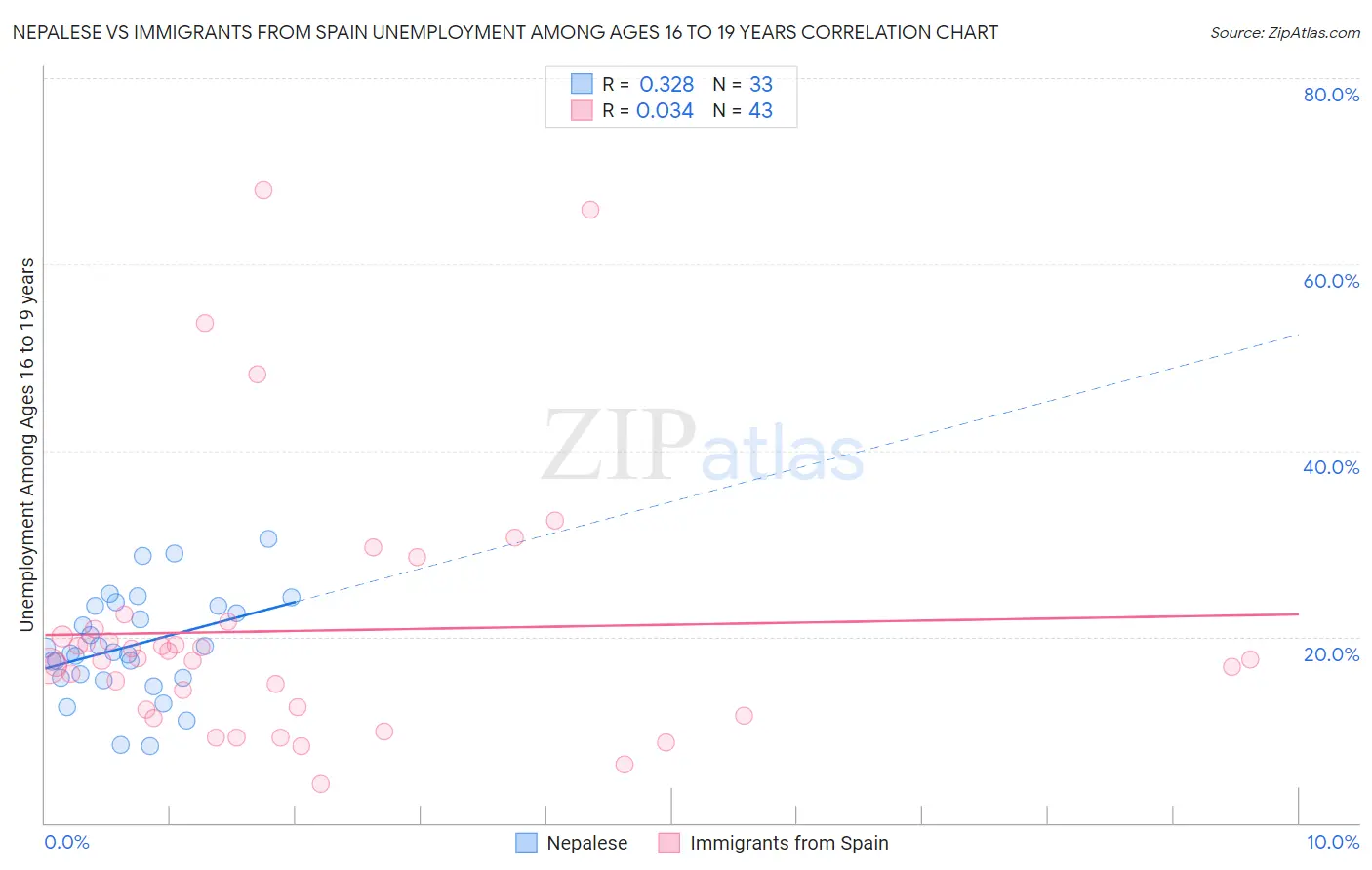 Nepalese vs Immigrants from Spain Unemployment Among Ages 16 to 19 years