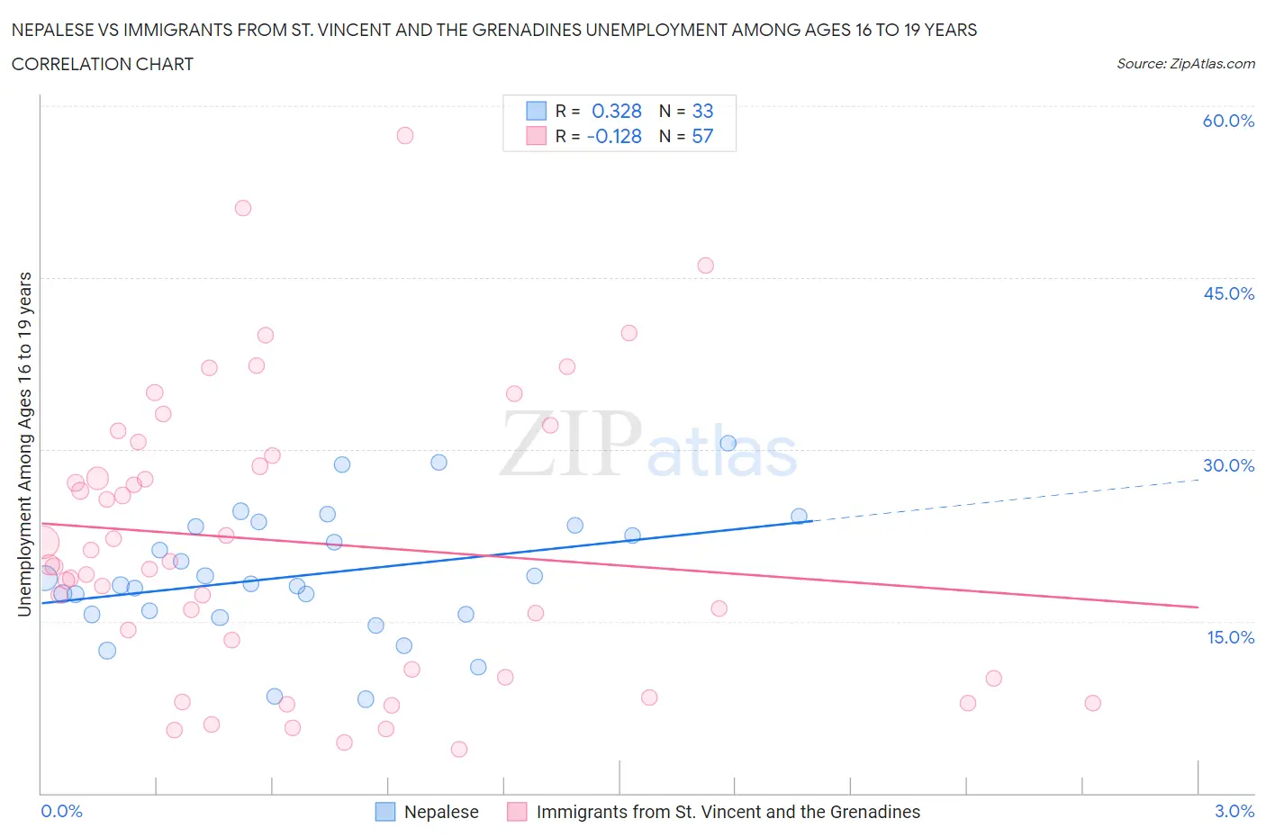 Nepalese vs Immigrants from St. Vincent and the Grenadines Unemployment Among Ages 16 to 19 years