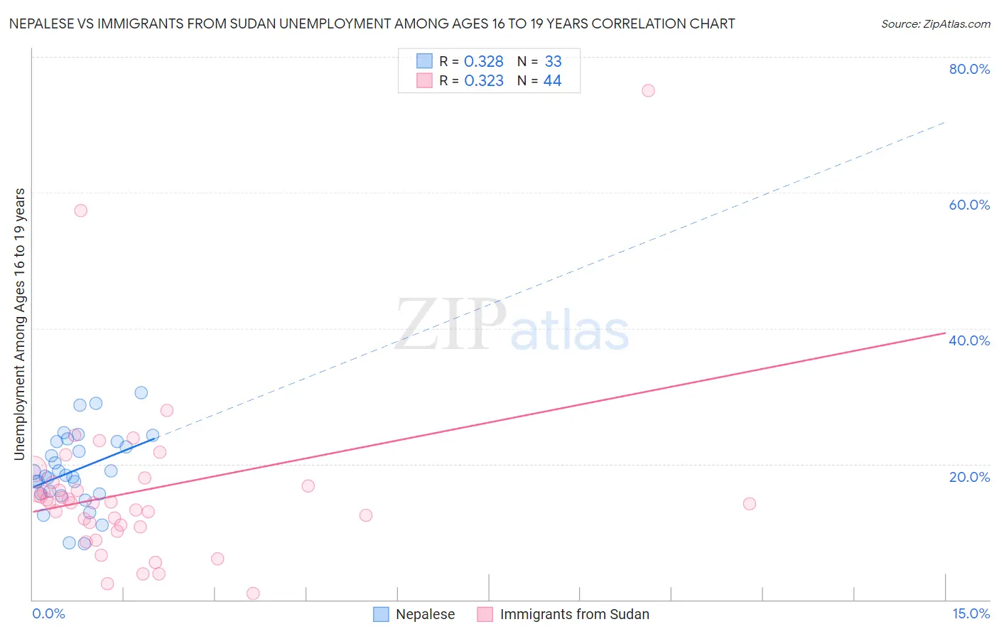 Nepalese vs Immigrants from Sudan Unemployment Among Ages 16 to 19 years