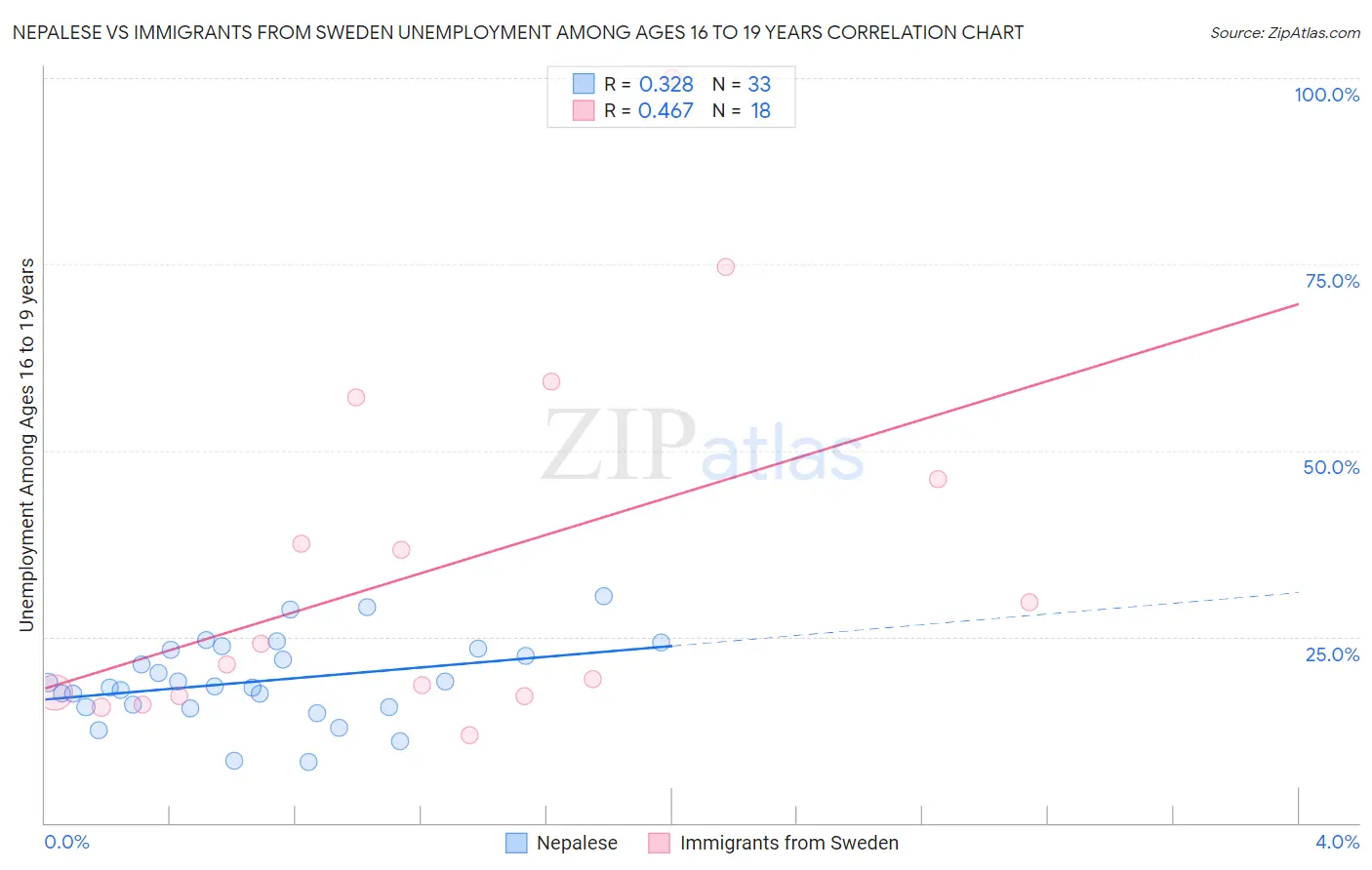 Nepalese vs Immigrants from Sweden Unemployment Among Ages 16 to 19 years